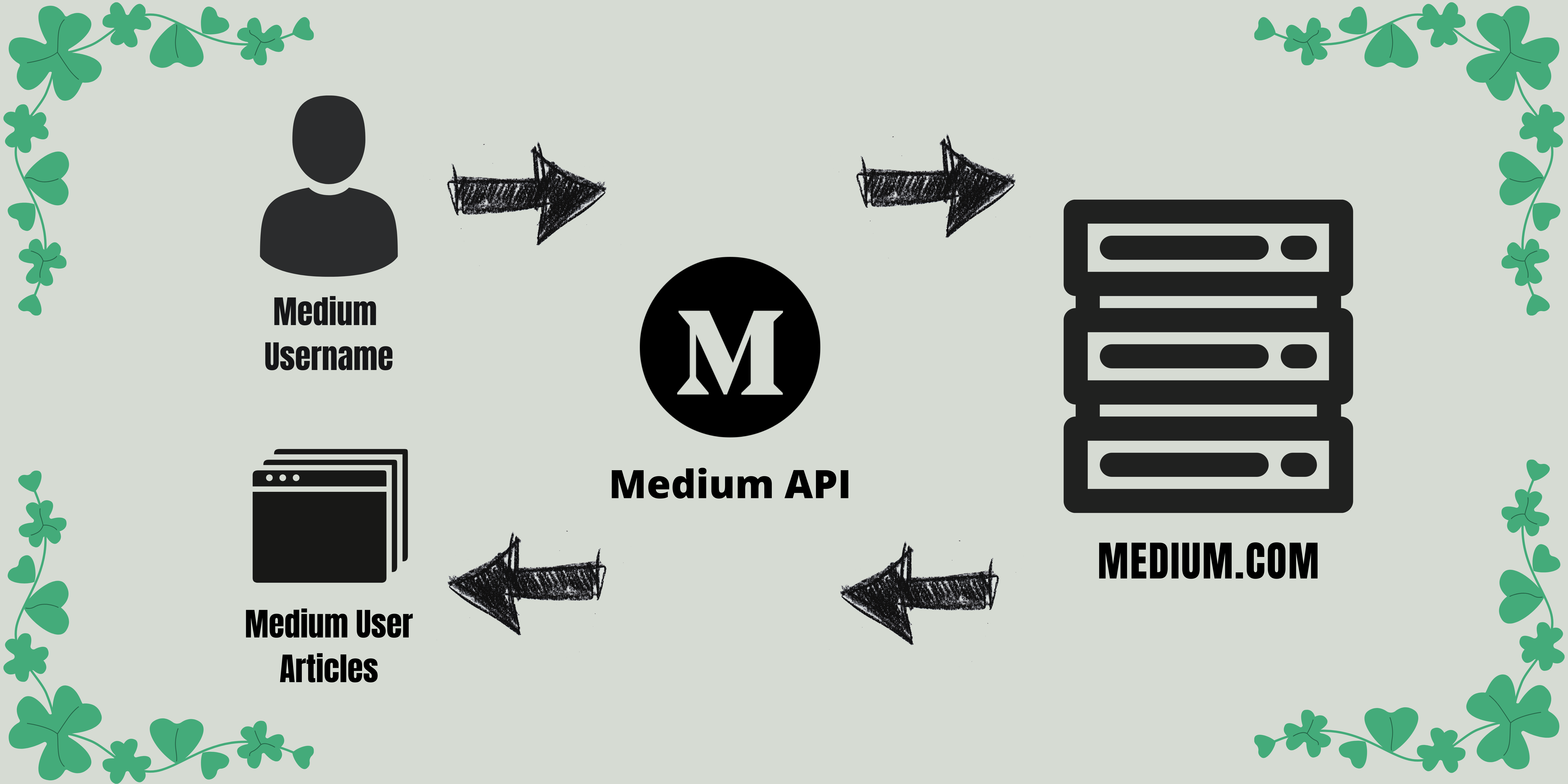 How To Retrieve Medium Stories For A User From The API?