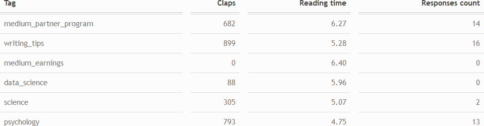 Estimated claps, reading time and responses for Leya's article.