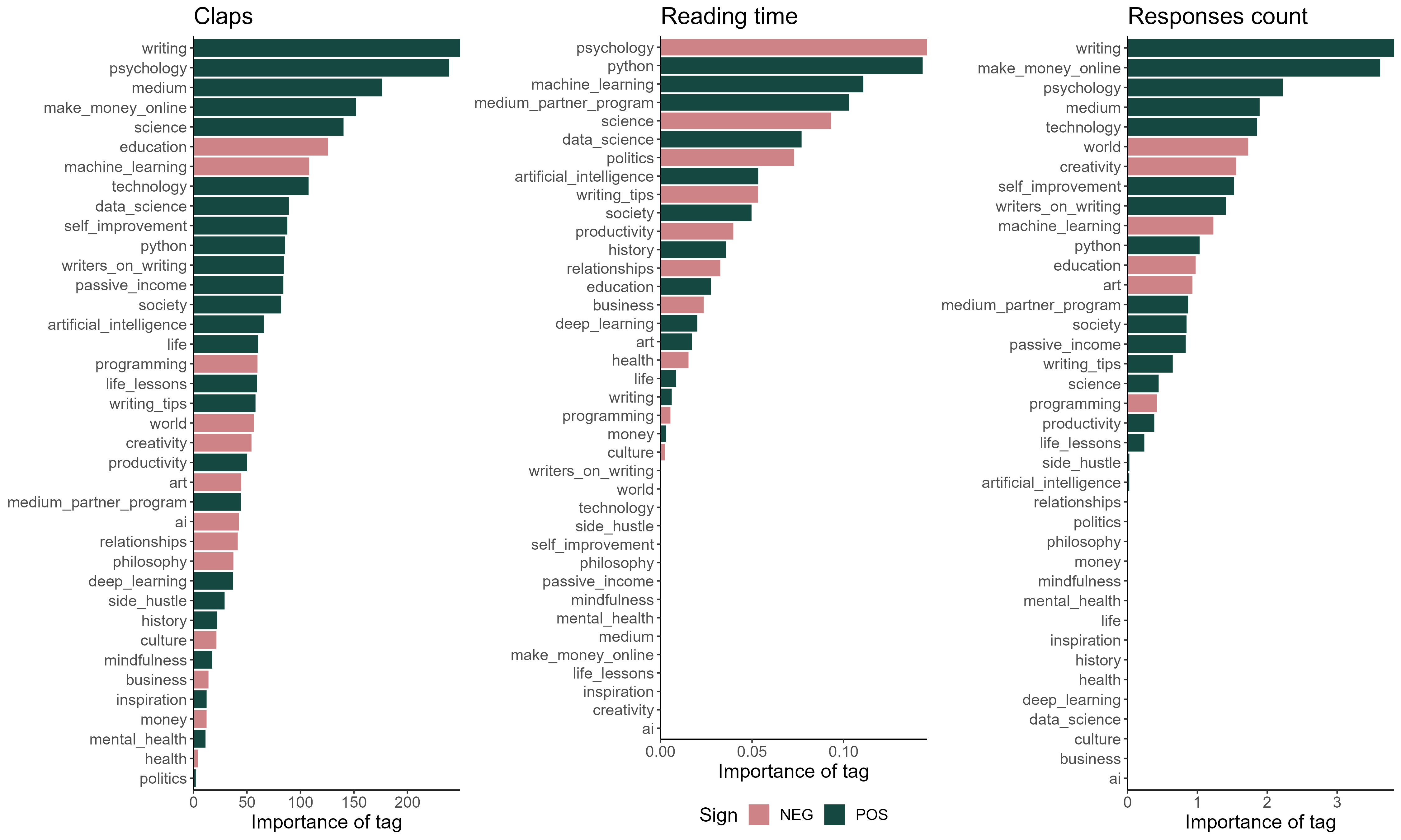 Importance of various tags in predicting traction.