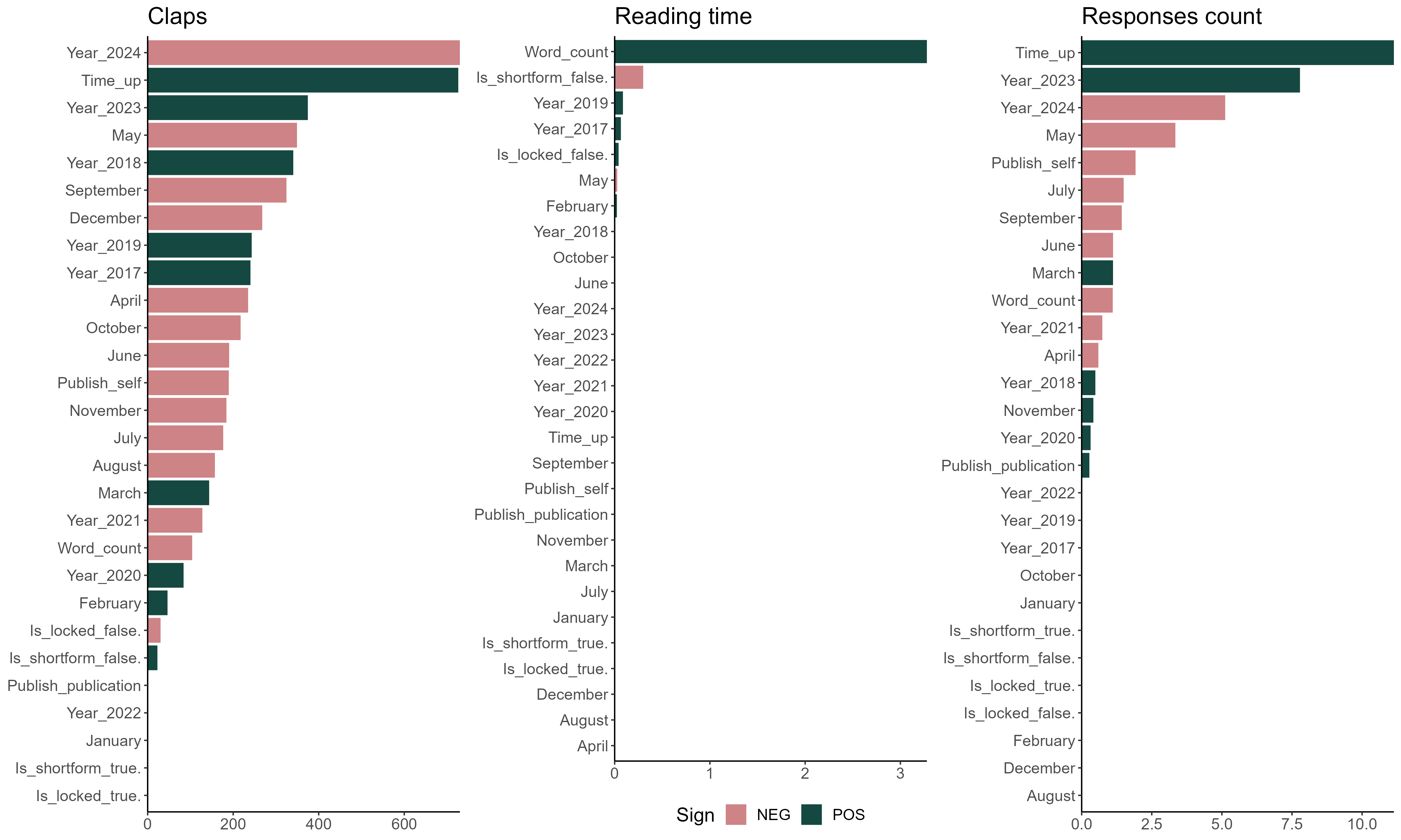 Importance of other factors in predicting traction.